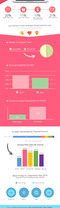 Valentine’s Day Infographic: Email Marketing & eCommerce Insights