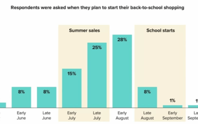 23 Back-to-School Marketing Ideas for Retailers in 2024