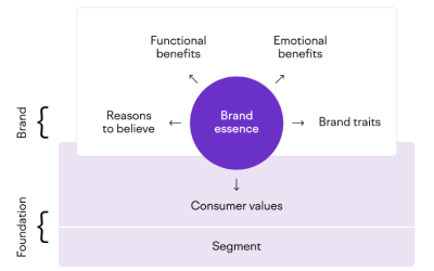 FMCG Marketing Strategies to Increase YOY Revenue