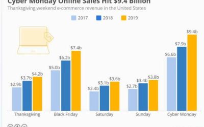 Cyber Monday Statistics: 100+ Stats Every Retail Executive Should Know