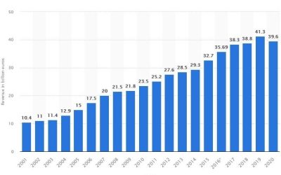 IKEA: The omnichannel strategy the Swedish furniture retailer used to reach the top