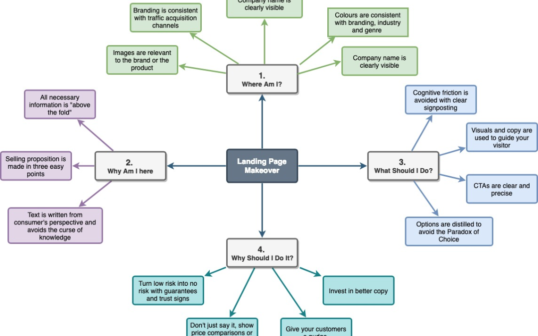 The Digital Pygmalion: Three Simple Steps for the Ultimate Website Makeover