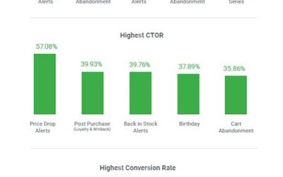 Marketing Automation Statistics for eCommerce [2024]