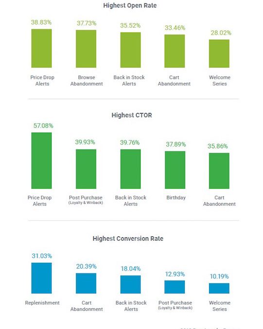 Marketing Automation Statistics for eCommerce [2024]