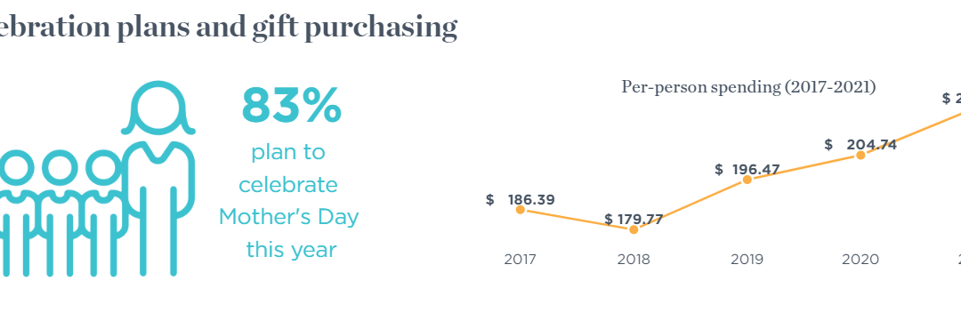Retail Best Practices: 12 Tactics to Maximize Your Mother’s Day Revenue