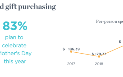 Retail Best Practices: 12 Tactics to Maximize Your Mother’s Day Revenue