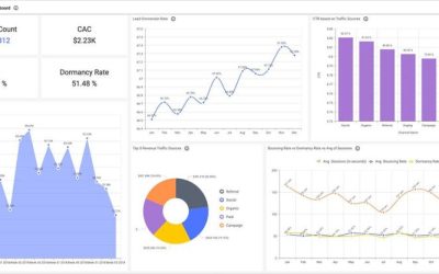 The Anatomy of The Perfect Campaign Performance Dashboard