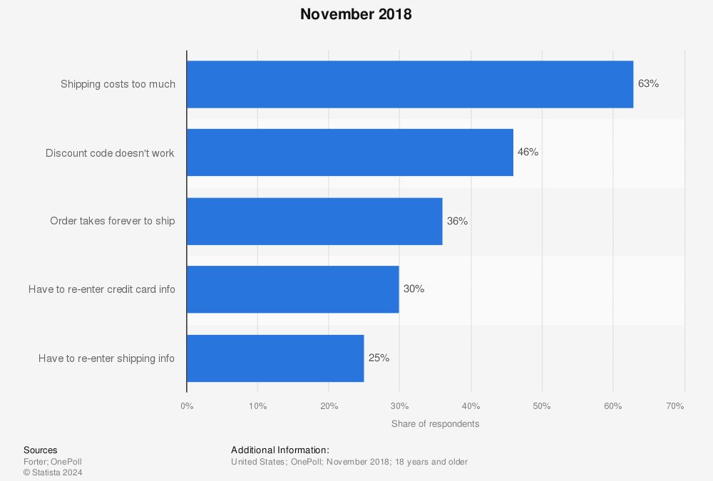 Ecommerce Checkout Flow: A Designer’s Checklist