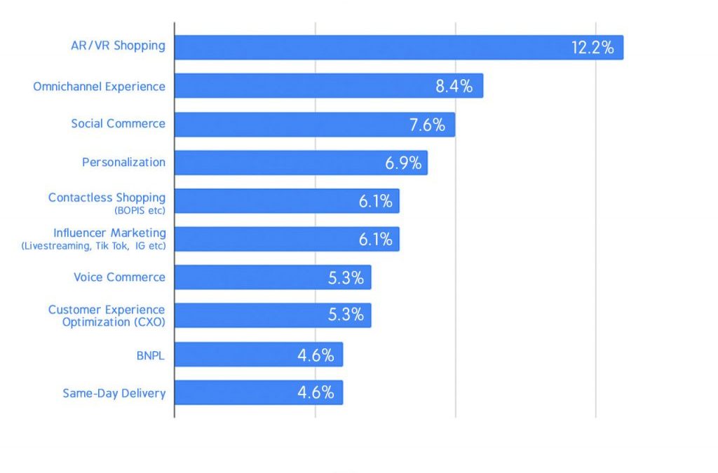 Retail Trends 2022-2023: 101 industry experts share their predictions