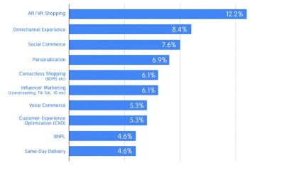 Retail Trends 2022-2023: 101 industry experts share their predictions