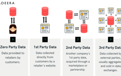 How to Use Zero and First-Party Data for Marketing Personalization in eCommerce